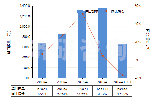 2013-2017年7月中國(guó)唇用化妝品(HS33041000)進(jìn)口量及增速統(tǒng)計(jì)